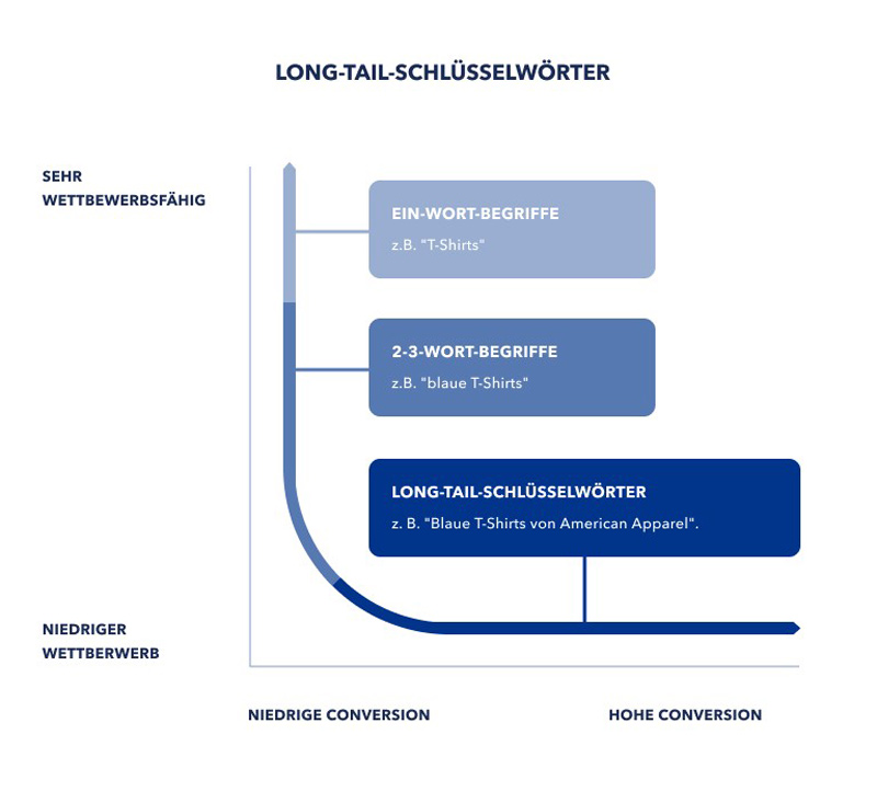 Long-Tail-Keywords